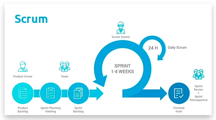 Scrum Model (Pisuwala, 2019)